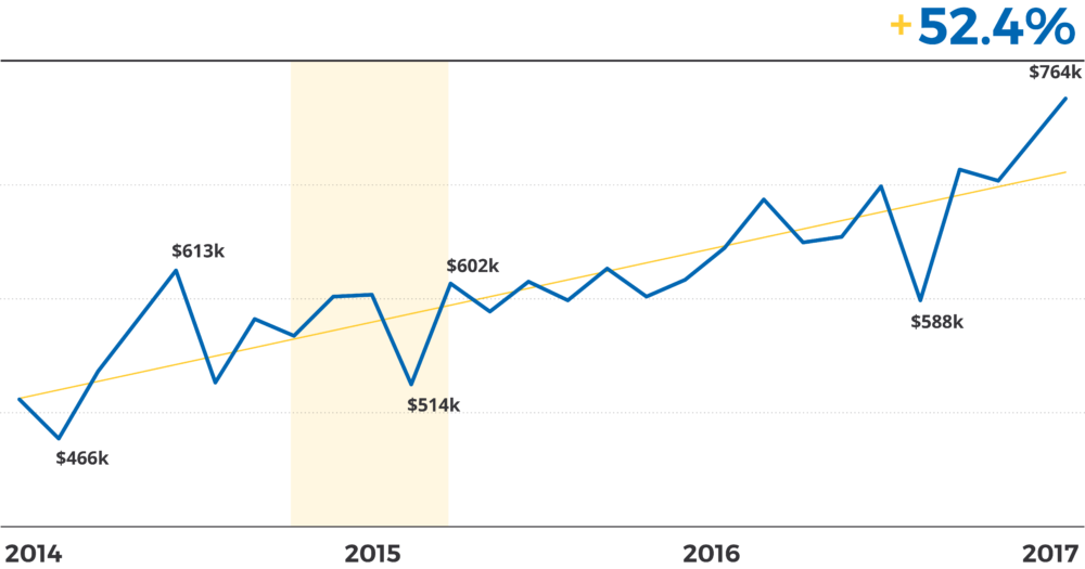 revenue graph
